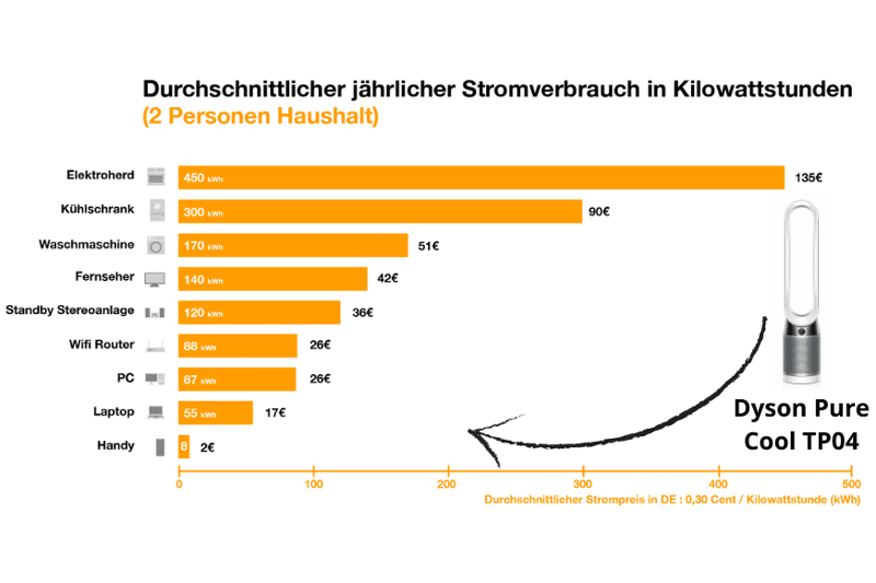 Der Dyson Pure Cool TP04 Luftreiniger ist auf der Stromverbrauchs-Skala zwischen Laptop und PC